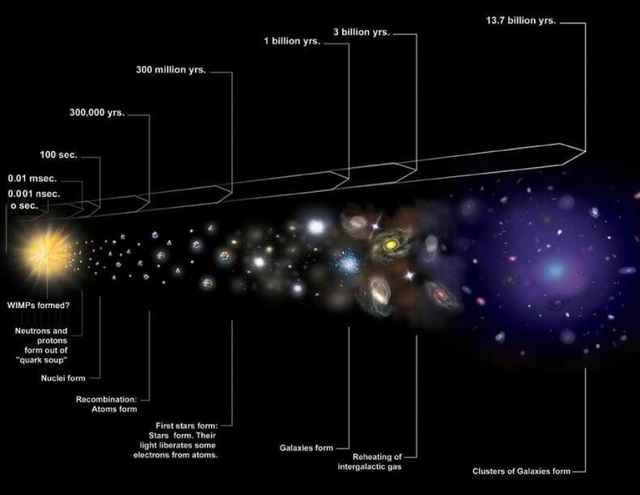 Den kosmiske tidslinjen. Forskerne har fortsatt ikke klart å identifisere hva mørk materie faktisk består av, men de antar at det var eksotiske partikler som ble skapt da universet var en brøkdel av et sekund gammelt.