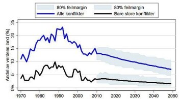 Figuren viser andelen av verdens land som hadde en intern væpnet konflikt i perioden 1970—2009. Den viser også vår prediksjon for andelen av land med konflikt opp til 2050. Prediksjonen indikerer en stødig nedgang i antall konflikter i framtiden. I 2050 vil antallet konflikter i verden være redusert til omtrent halvparten om prediksjonene er korrekte. Figuren viser andelen av verdens land som hadde en intern væpnet konflikt i perioden 1970—2009. Den viser også vår prediksjon for andelen av land med konflikt opp til 2050. Prediksjonen indikerer en stødig nedgang i antall konflikter i framtiden. I 2050 vil antallet konflikter i verden være redusert til omtrent halvparten om prediksjonene er korrekte.