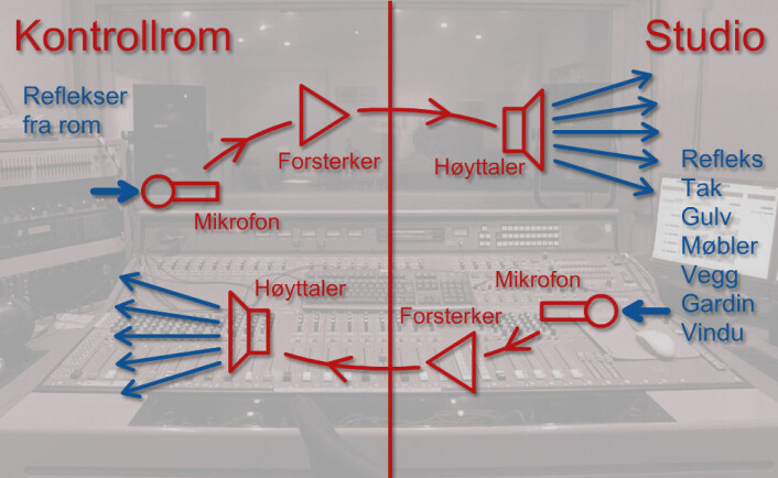 Runddansen i kontrollrommet har også en akkustisk del: Fra høyttaler reflekteres lydene av vegger, gulv, tak, møbler, vinduer og gardiner i studio og kontrollrom før de går tilbake inn i mikrofonen. (Foto: (Figur: www.colourbox/forskning.no)) Runddansen i kontrollrommet har også en akkustisk del: Fra høyttaler reflekteres lydene av vegger, gulv, tak, møbler, vinduer og gardiner i studio og kontrollrom før de går tilbake inn i mikrofonen. (Foto: (Figur: www.colourbox/forskning.no))