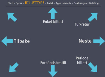 Brukeren har muligheten til å gjøre sine valg ved med fingerbevegelser i forskjellige retninger. Brukeren har muligheten til å gjøre sine valg ved med fingerbevegelser i forskjellige retninger.