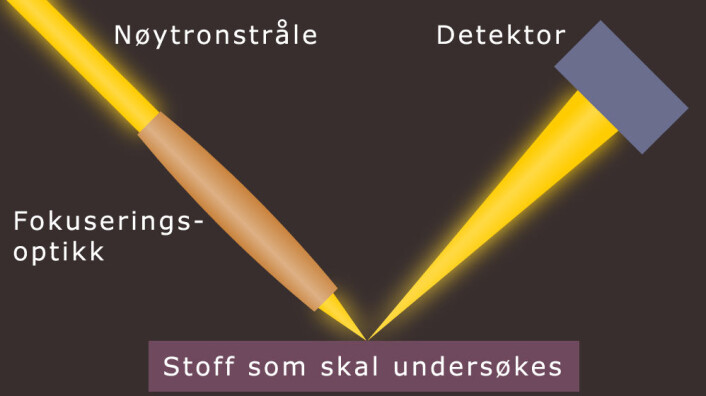 Metoden som er brukt, kalles nøytrondiffraksjon. En stråle med elektrisk nøytrale kjernepartikler, nøytroner, sendes mot stoffet som skal undersøkes. Partiklene spretter tilbake, omtrent som elastiske kuler, og treffer en detektor. Retningen de spretter tilbake med, avslører hvilke atomer som befinner seg hvor i stoffet. (Foto: (Figur: forskning.no)) Metoden som er brukt, kalles nøytrondiffraksjon. En stråle med elektrisk nøytrale kjernepartikler, nøytroner, sendes mot stoffet som skal undersøkes. Partiklene spretter tilbake, omtrent som elastiske kuler, og treffer en detektor. Retningen de spretter tilbake med, avslører hvilke atomer som befinner seg hvor i stoffet. (Foto: (Figur: forskning.no))