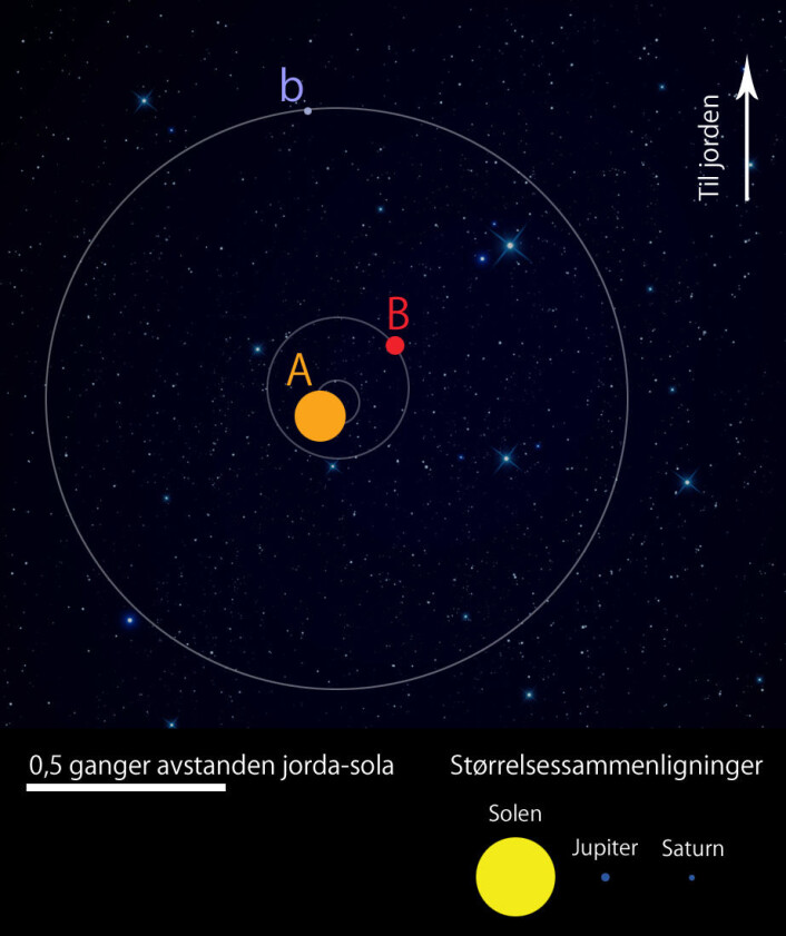 Den gule dvergstjerna A og den mindre røde dvergstjerna B går rundt et felles tyngdepunkt med periode omtrent 41 dager. Den Saturnlignende planeten b går i bane rundt begge med en periode rundt 7 måneder. Avstanden mellom planeten og de to stjernene er rundt halvparten av avstanden mellom jorda og vår sol. (Foto: (Figur: Per Byhring, forskning.no)) Den gule dvergstjerna A og den mindre røde dvergstjerna B går rundt et felles tyngdepunkt med periode omtrent 41 dager. Den Saturnlignende planeten b går i bane rundt begge med en periode rundt 7 måneder. Avstanden mellom planeten og de to stjernene er rundt halvparten av avstanden mellom jorda og vår sol. (Foto: (Figur: Per Byhring, forskning.no))