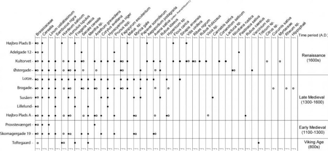 Grafen viser hvordan mangfoldet av plantearter funnet i danske latriner vokser med tiden. Grafen viser hvordan mangfoldet av plantearter funnet i danske latriner vokser med tiden.
