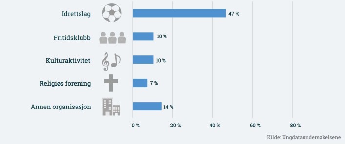Av denne tabellen kan du se at nesten halvparten av alle mellom 12 og 18 år i Norge er med i et idrettslag. Av denne tabellen kan du se at nesten halvparten av alle mellom 12 og 18 år i Norge er med i et idrettslag.