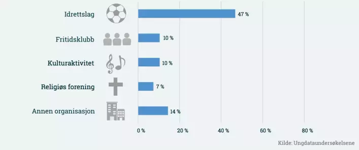Av denne tabellen kan du se at nesten halvparten av alle mellom 12 og 18 år i Norge er med i et idrettslag.