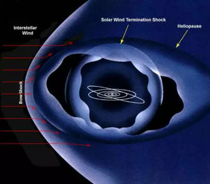 "En skjematisk fremstilling av heliosfæren. De hvite sirklene i midten er planetenes baner."