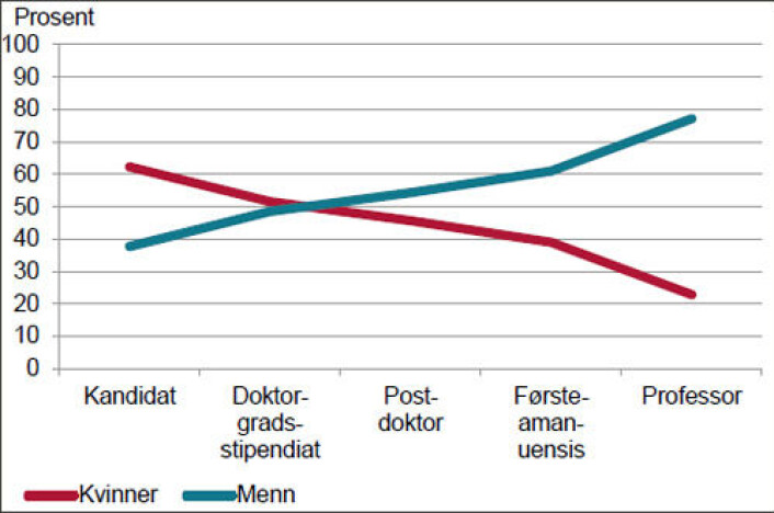Andelen kvinner og menn på ulike nivå i karrierestigen ved universitet og høyskoler i 2011 (alle fag). Denne fordelingen er nesten identisk for samfunnsvitenskapene, men med balanse 50–50 på post-doktor-nivå. (Foto: Illustrasjon: NIFU) Andelen kvinner og menn på ulike nivå i karrierestigen ved universitet og høyskoler i 2011 (alle fag). Denne fordelingen er nesten identisk for samfunnsvitenskapene, men med balanse 50–50 på post-doktor-nivå. (Foto: Illustrasjon: NIFU)