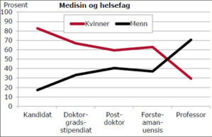 Andelen kvinner og menn på ulike nivå i karrierestigen i medisin og helsefag i 2011. (Foto: Illustrasjon: NIFU) Andelen kvinner og menn på ulike nivå i karrierestigen i medisin og helsefag i 2011. (Foto: Illustrasjon: NIFU)