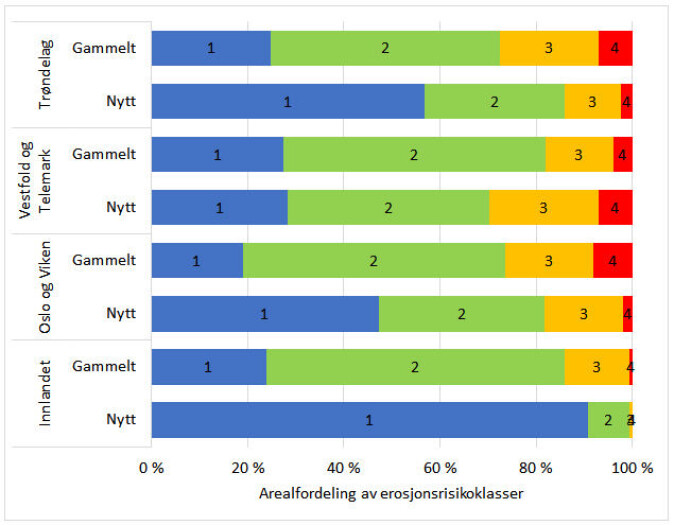 Figuren viser prosent jordsmonnkartlagt areal fordelt på fire erosjonsrisikoklasser i gammelt og nytt erosjonsrisikokart. Klasse 1 er lav erosjonsrisiko. Klasse 4 er svært høy erosjonsrisiko. Figuren viser prosent jordsmonnkartlagt areal fordelt på fire erosjonsrisikoklasser i gammelt og nytt erosjonsrisikokart. Klasse 1 er lav erosjonsrisiko. Klasse 4 er svært høy erosjonsrisiko.