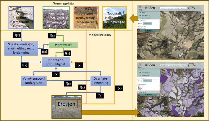 Diagrammet viser grunnlagsdata og viktige prosesser som inngår i modellberegninger av erosjonsrisiko. Diagrammet viser grunnlagsdata og viktige prosesser som inngår i modellberegninger av erosjonsrisiko.