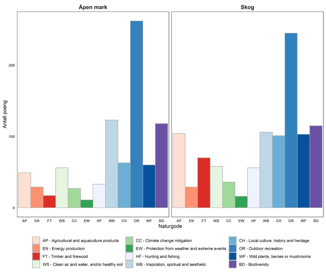 Diagrammet viser resultater fra spørreundersøkelsen i form av antall poeng som ble tildelt ulike naturgoder i åpen mark og skog. Diagrammet viser resultater fra spørreundersøkelsen i form av antall poeng som ble tildelt ulike naturgoder i åpen mark og skog.