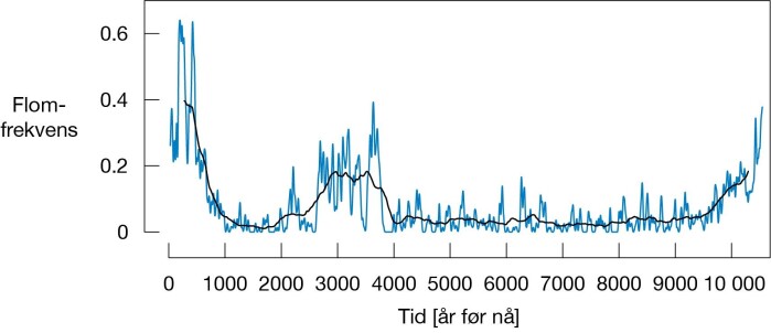 Hyppigheten av flommer i Glomma de siste 10 000 år. Hyppigheten av flommer i Glomma de siste 10 000 år.