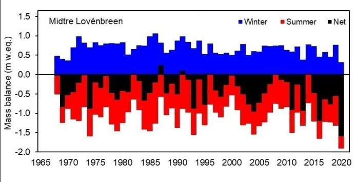 Vintervekst (blå) og sommerkrymping (rød) for Midtre Lovénbreen nær Ny-Ålesund. Helst siden 1960-tallet har breen neste utelukkende hatt negativ massebalanse. Det kommer for lite snø om vinteren til å kompensere for snøen som nå smelter om sommeren. Vintervekst (blå) og sommerkrymping (rød) for Midtre Lovénbreen nær Ny-Ålesund. Helst siden 1960-tallet har breen neste utelukkende hatt negativ massebalanse. Det kommer for lite snø om vinteren til å kompensere for snøen som nå smelter om sommeren.