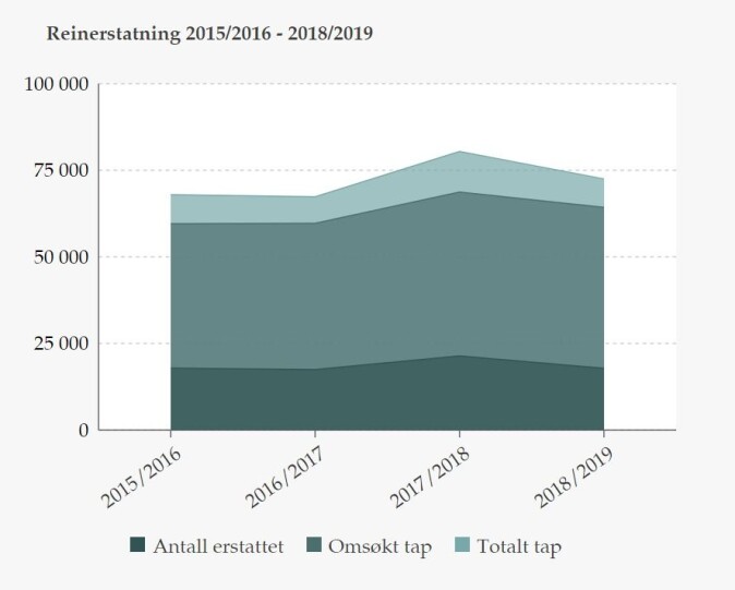 Figuren viser erstatning ved tap av rein i perioden 2015-2019. Figuren viser erstatning ved tap av rein i perioden 2015-2019.