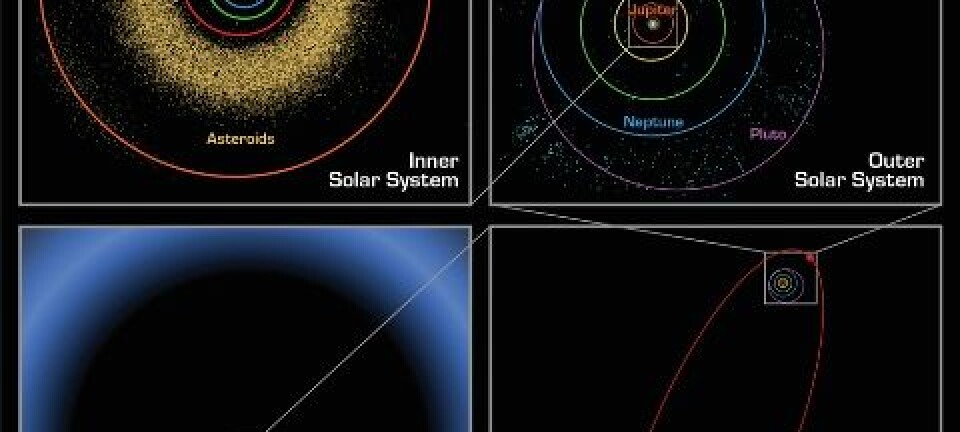 Kuiperbeltet. Det første bilde viser de innerste planetenes baner, inkludert Jordas, og asteroidebeltet som ligger mellom Mars og Jupiter. I det andre bildet, vises Sedna godt utenfor de ytre planetenes baner, og de fjernere Kuiperbeltet-objektene. Sednas fulle bane er illustrert i det tredje bildet, sammen med objektets nåværende posisjon. Sedna er nær ved sin næreste posisjon til Sola; dens omlag 11 400 år lange bane bringer den ofte mye lenger unna. Det siste bildet zoomer mye lenger ut, og viser at selv dens store ellipseformede bane faller innenfor det som tidligere var antatt å være den indre grensen til Oort-skyen. Oort-skyen er en sferisk samling av kalde, isete elementer som ligger ved grensen av Solas tyngdekraftfelt. (Bilde: NASA/JPL-Caltech/R. Hurt (SSC-Caltech)