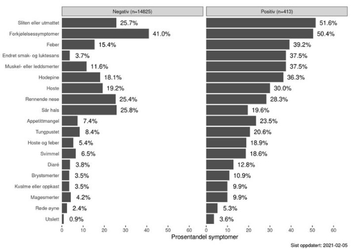 Disse grafene viser forskjeller i symptomer mellom dem som har testet positivt for covid 19. Venstre graf viser andelen av ulike symptomer de som testet negativt hadde. Den til høyre viser andelen ulike symptomer hos de positivt testede. Disse grafene viser forskjeller i symptomer mellom dem som har testet positivt for covid 19. Venstre graf viser andelen av ulike symptomer de som testet negativt hadde. Den til høyre viser andelen ulike symptomer hos de positivt testede.