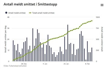 Den grønne linjen angir hvor mange som har meldt seg som smittet i Smittestopp-appen. Den grønne linjen angir hvor mange som har meldt seg som smittet i Smittestopp-appen.