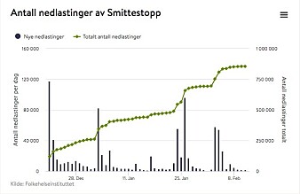 Den grønne linjen viser hvor mange som har lastet ned Smittestopp-appen. Den grønne linjen viser hvor mange som har lastet ned Smittestopp-appen.