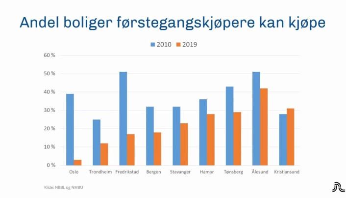 Data for 205 500 boligsalg viser veien inn på boligmarkedet i Oslo har blitt stadig tøffere i mange byer. Data for 205 500 boligsalg viser veien inn på boligmarkedet i Oslo har blitt stadig tøffere i mange byer.