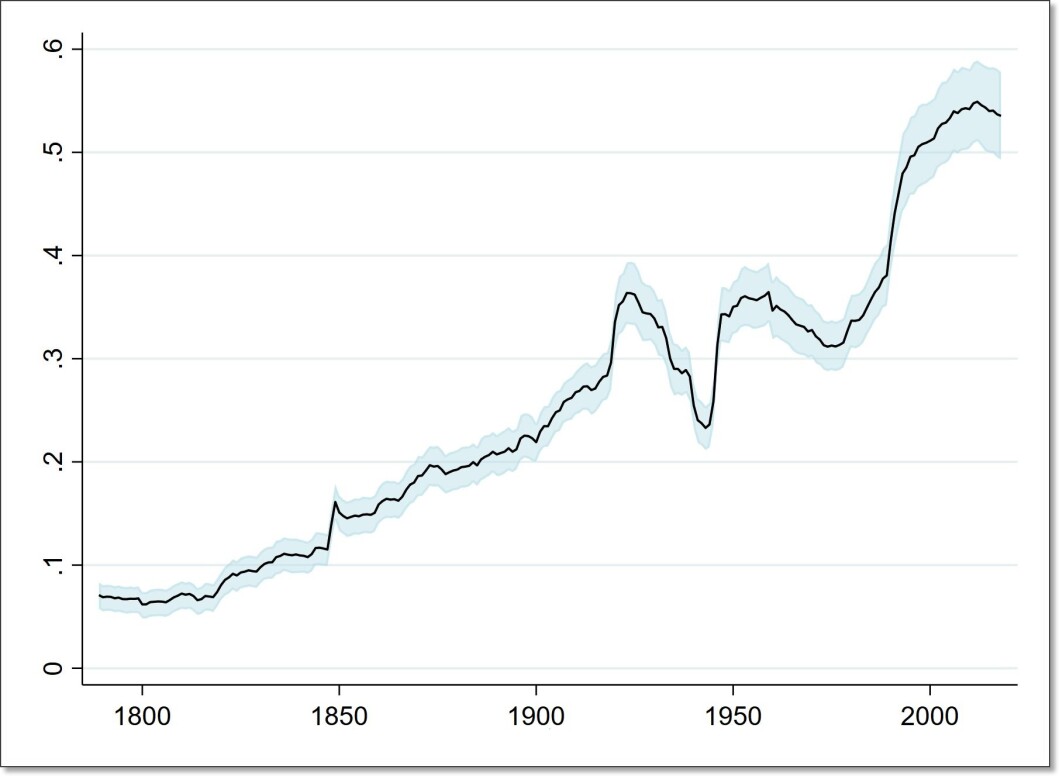 Slik skårer alle uavhengige stater i verden til sammen på Polyarchy-indeksen, fra 1789 og fram til 2018. Vi ser tydelig hvordan demokrati og diktatur har gått i bølger. «Den første demokratibølgen» streker seg helt fra 1820-tallet til 1920-tallet. Den topper seg med oppløsningen av keiserdømmet Østerrike-Ungarn etter 1. verdenskrig, da vi får mye framgang for demokrati. Rundt 1940 ga Nazi-Tysklands okkupasjon av Norge og mange andre demokratiske land, kraftig utslag i retning av mer diktatur. Så bringer både frigjøringen fra nazismen og avkoloniseringen på 1950-tallet oss «Den andre demokratibølgen». Men flere nye og selvstendige land i blant annet Afrika, blir deretter mer autoritære på 1960- og 1970-tallet. Til sist ser vi fra 1980-tallet «Den tredje demokratibølgen». I Latin-Amerika får demokratiet da godt feste. Men virkelig fart får demokratibølgen på 1990-tallet i kjølvannet av Sovjetunionens sammenbrudd – en hendelse som bringer et stort antall nye demokratier i Øst-Europa og Afrika. Merk at i denne figuren så teller alle stater like mye. Island teller altså like mye som Kina. Fordi tilbakegangen for demokratiet de siste årene har vært størst i flere store land, er nedgangen i demokrati i verden de aller siste årene trolig større enn det denne figuren viser. Det blå feltet markerer usikkerhet. Slik skårer alle uavhengige stater i verden til sammen på Polyarchy-indeksen, fra 1789 og fram til 2018. Vi ser tydelig hvordan demokrati og diktatur har gått i bølger. «Den første demokratibølgen» streker seg helt fra 1820-tallet til 1920-tallet. Den topper seg med oppløsningen av keiserdømmet Østerrike-Ungarn etter 1. verdenskrig, da vi får mye framgang for demokrati. Rundt 1940 ga Nazi-Tysklands okkupasjon av Norge og mange andre demokratiske land, kraftig utslag i retning av mer diktatur. Så bringer både frigjøringen fra nazismen og avkoloniseringen på 1950-tallet oss «Den andre demokratibølgen». Men flere nye og selvstendige land i blant annet Afrika, blir deretter mer autoritære på 1960- og 1970-tallet. Til sist ser vi fra 1980-tallet «Den tredje demokratibølgen». I Latin-Amerika får demokratiet da godt feste. Men virkelig fart får demokratibølgen på 1990-tallet i kjølvannet av Sovjetunionens sammenbrudd – en hendelse som bringer et stort antall nye demokratier i Øst-Europa og Afrika. Merk at i denne figuren så teller alle stater like mye. Island teller altså like mye som Kina. Fordi tilbakegangen for demokratiet de siste årene har vært størst i flere store land, er nedgangen i demokrati i verden de aller siste årene trolig større enn det denne figuren viser. Det blå feltet markerer usikkerhet.