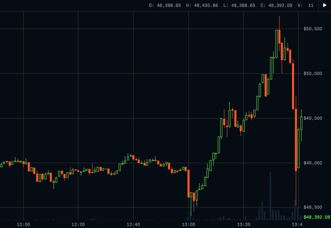 Skjermbilde av diagram fra Coinbase Pro etter at Bitcoinprisen steg til 50 000 dollar, tatt 16. februar. Skjermbilde av diagram fra Coinbase Pro etter at Bitcoinprisen steg til 50 000 dollar, tatt 16. februar.