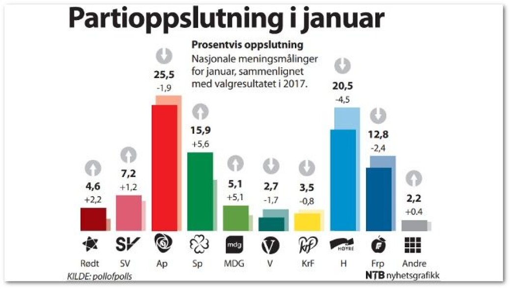 Ifølge Jørgen Bølstad er norske meningsmålinger i snitt ganske gode. Problemene oppstår når enkeltmålinger settes opp mot hverandre. Ifølge Jørgen Bølstad er norske meningsmålinger i snitt ganske gode. Problemene oppstår når enkeltmålinger settes opp mot hverandre.