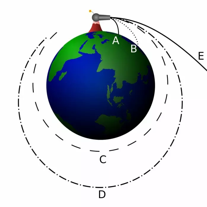 En tegning av Newtons kanonkule-tankeeksperiment. Hvis en fantasi-kanonkule skytes med nok fart, havner den i bane rundt jorda. Hvis skuddet var enda kraftigere, unslipper kula jordens tyngdekraft og fortsetter ut i rommet, som vist med streken merket E.