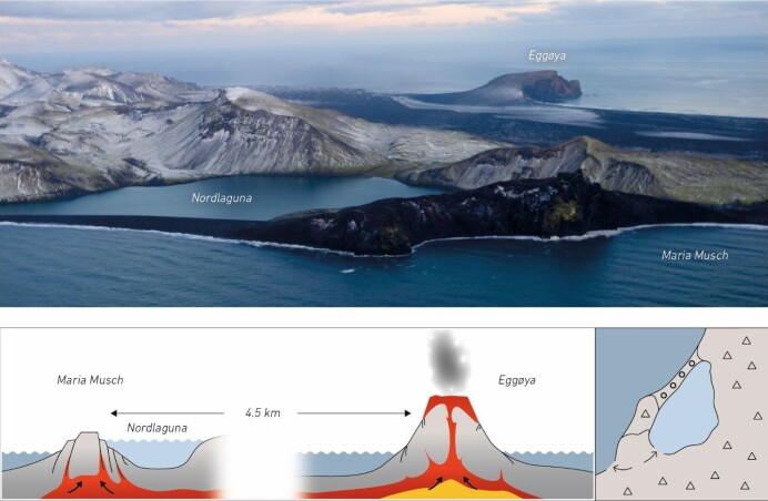Bildet viser innsjøen Nordlaguna, som er avstengt fra havet, og Eggøya, som ble dannet ved vulkanutbruddet i 1732. Det tidligere utløpet munnet ut i Maria Musch-bukta. Nederst til venstre er det skjematisk vist hvordan forskerne tenker seg at magma trengte oppover og hevet overliggende skorpe slik at utløpet ble stengt mens utbruddet pågikk. Bildet viser innsjøen Nordlaguna, som er avstengt fra havet, og Eggøya, som ble dannet ved vulkanutbruddet i 1732. Det tidligere utløpet munnet ut i Maria Musch-bukta. Nederst til venstre er det skjematisk vist hvordan forskerne tenker seg at magma trengte oppover og hevet overliggende skorpe slik at utløpet ble stengt mens utbruddet pågikk.