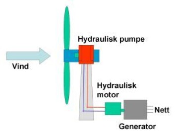 "Med hydraulisk overføring av kraften fra rotoren, kan giret og generatoren plasseres i sokkelen av tårnet." "Med hydraulisk overføring av kraften fra rotoren, kan giret og generatoren plasseres i sokkelen av tårnet."