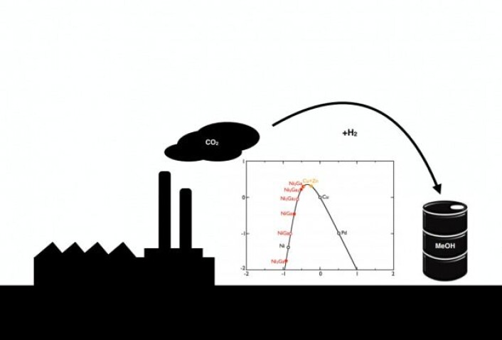 CO₂, som slippes i ut atmosfæren fra fabrikker, kraftverk, biler og mye annet, kan ved hjelp en den nyutviklede katalysatoren inngå i en kjemisk reaksjon med hydrogen og danne stoffet metanol (tresprit). (Foto: (Illustrasjon: Ib Chorkendorff)) CO₂, som slippes i ut atmosfæren fra fabrikker, kraftverk, biler og mye annet, kan ved hjelp en den nyutviklede katalysatoren inngå i en kjemisk reaksjon med hydrogen og danne stoffet metanol (tresprit). (Foto: (Illustrasjon: Ib Chorkendorff))