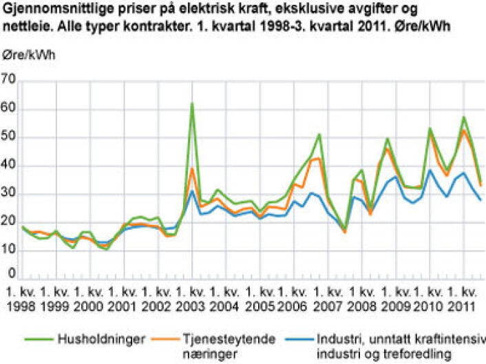 Strømprisene eksploderte i 2003, og har siden steget jevnere, med topper hver vinter. Kurven for utbygging av grunne geoenergianlegg følger strømprisene ganske tett. (Foto: (Figur: Statistisk sentralbyrå)) Strømprisene eksploderte i 2003, og har siden steget jevnere, med topper hver vinter. Kurven for utbygging av grunne geoenergianlegg følger strømprisene ganske tett. (Foto: (Figur: Statistisk sentralbyrå))