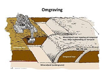 Ved omgravd myr kapsles myra inn i løsere mineraljord som begrenser klimagassutslippet. Ved omgravd myr kapsles myra inn i løsere mineraljord som begrenser klimagassutslippet.
