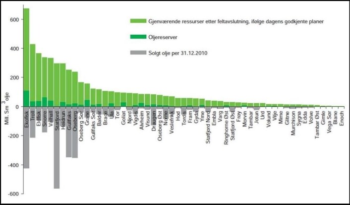 Det koster oljeselskapene mellom 10-20 dollar å utvinne olje med dagens metoder hvor cirka 50 prosent av oljen blir utvunnet. For å få den siste oljen koster det cirka 50 dollar per oljefat å utvinne den. Grafikken viser hva som er igjen av olje på oljefeltene. (Foto: (Kilde: Oljedirektoratet)) Det koster oljeselskapene mellom 10-20 dollar å utvinne olje med dagens metoder hvor cirka 50 prosent av oljen blir utvunnet. For å få den siste oljen koster det cirka 50 dollar per oljefat å utvinne den. Grafikken viser hva som er igjen av olje på oljefeltene. (Foto: (Kilde: Oljedirektoratet))