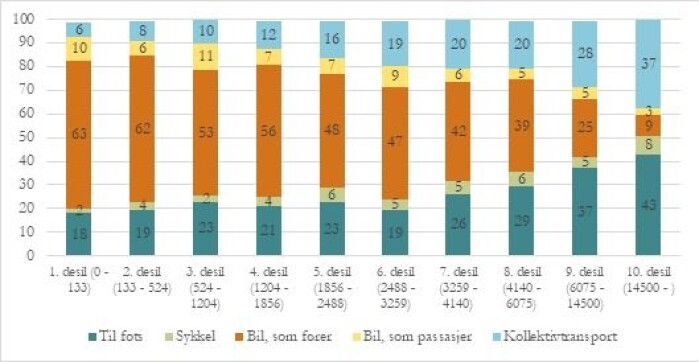 Reiser gjort med ulike transportmidler fra de 10 prosent minst tettbygde strøkene til de ti prosent mest tettbodde i Oslo og Viken. Reiser gjort med ulike transportmidler fra de 10 prosent minst tettbygde strøkene til de ti prosent mest tettbodde i Oslo og Viken.