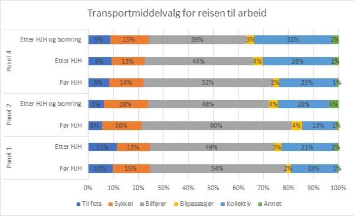 Bomring og kollektiv-billett til billigere pris hadde til sammen god effekt for å redusere bilbruken til og fra jobb i Nord-Jæren. Bomring og kollektiv-billett til billigere pris hadde til sammen god effekt for å redusere bilbruken til og fra jobb i Nord-Jæren.