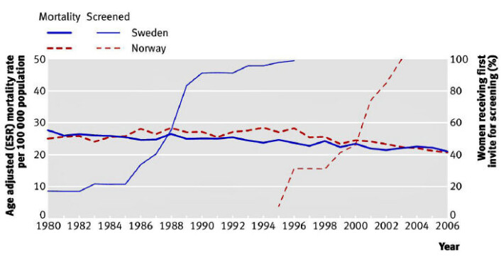 Dødelighet av brystkreft i Norge (tjukk stiplete rød strek) og Sverige (tjukk blå strek). Screening innført i Sverige på 1980-tallet (tynn blå strek) og i Norge rundt 2000 (tynn rød strek). Fra Autier et. al. 2011. (Foto: (Illustrasjon: British Medical Journal)) Dødelighet av brystkreft i Norge (tjukk stiplete rød strek) og Sverige (tjukk blå strek). Screening innført i Sverige på 1980-tallet (tynn blå strek) og i Norge rundt 2000 (tynn rød strek). Fra Autier et. al. 2011. (Foto: (Illustrasjon: British Medical Journal))