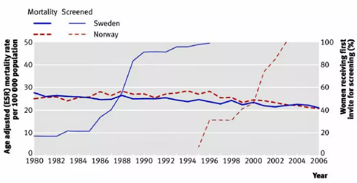 Dødelighet av brystkreft i Norge (tjukk stiplete rød strek) og Sverige (tjukk blå strek). Screening innført i Sverige på 1980-tallet (tynn blå strek) og i Norge rundt 2000 (tynn rød strek). Fra Autier et. al. 2011. (Foto: (Illustrasjon: British Medical Journal))