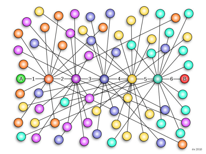 Kunstnerisk visualisering av Six degrees of separation. (Foto: (Figur: Daniel, Wikimedia Commons, se lisens)) Kunstnerisk visualisering av Six degrees of separation. (Foto: (Figur: Daniel, Wikimedia Commons, se lisens))