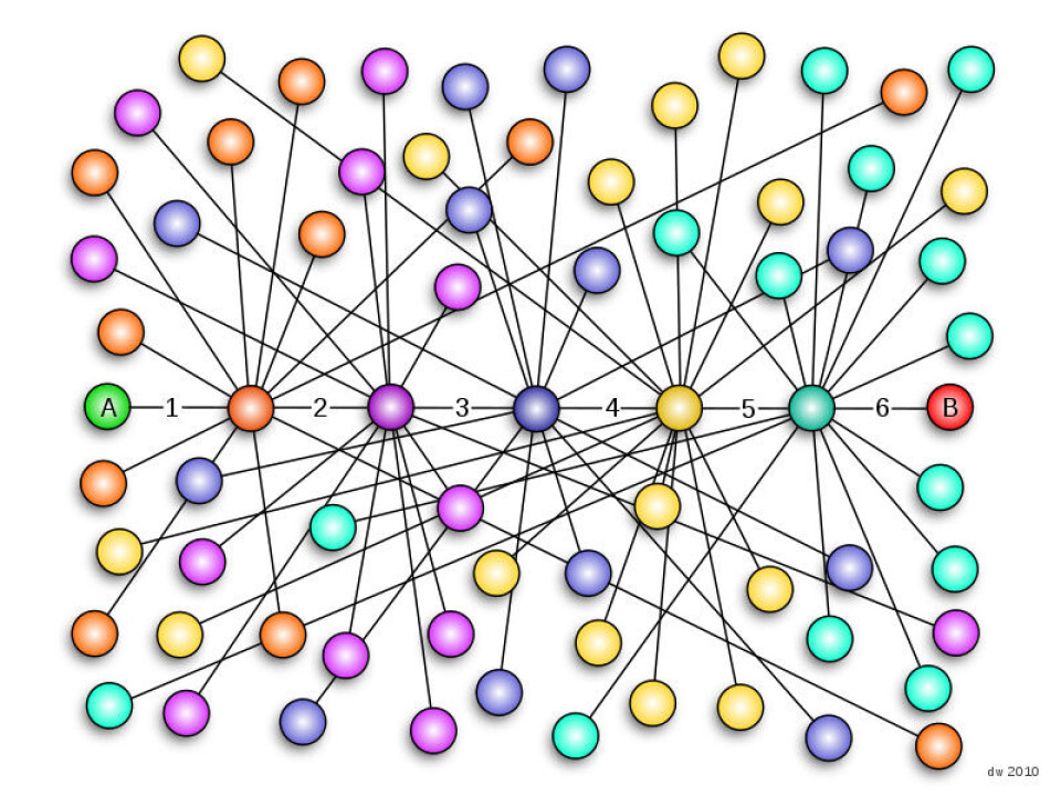 Kunstnerisk visualisering av Six degrees of separation. (Foto: (Figur: Daniel, Wikimedia Commons, se lisens))