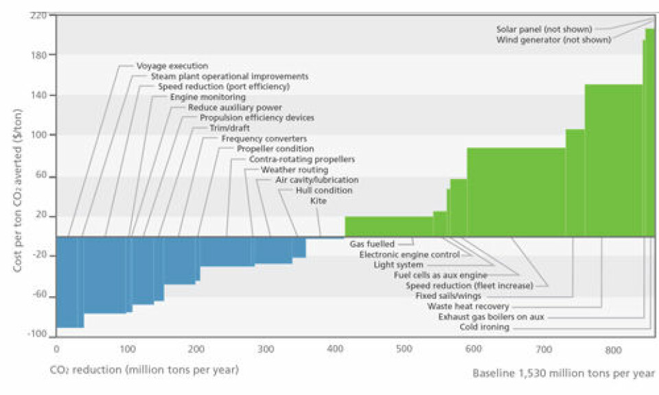 DNVs reduksjonskurve som viser reduksjon i utslipp av CO2 og kostnaden ved å gjennomføre ulike tiltak på flåten i 2030. Bredden på hver stolpe viser potensialet tiltaket har for å redusere CO2-utslippene for verdensflåten sammenliknet med grunnlinjen når man antar at tiltakene til venstre er gjennomført. Høyden på hver stolpe viser gjennomsnittlig marginalkostnad for å unngå ett tonn CO2-utslipp gjennom tiltaket. Der stolpene krysser X-aksen gir tiltakene netto kostnad istedenfor netto kostnadsreduksjon. (Foto: (Figur: DNV))