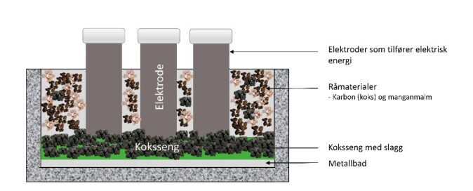 The illustration shows a furnace that produces manganese alloys. The illustration shows a furnace that produces manganese alloys.
