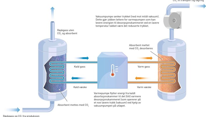 Dette er prinsippene bak den nye teknologien for CO2-fangst ved hjelp av vakuum og varmepumper. Dette er prinsippene bak den nye teknologien for CO2-fangst ved hjelp av vakuum og varmepumper.