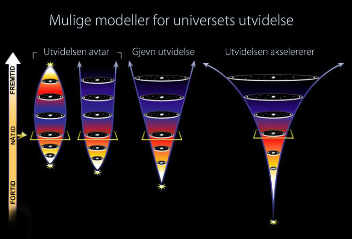 Et univers hvor utvidelsen avtar i fart (t.v.) når sin nåværende størrelse på kortest tid. Universet kan til sist begynne å trekke seg sammen og kollapse til et uendelig lite punkt, eller det kan fortsette å utvide seg i uendelig tid. Et univers som utvider seg jevnt (i midten), må være eldre enn et univers hvor utvidelsen avtar fordi det tar lenger tid å nå den nåværende størrelsen ved en jevn utvidelse. Denne typen utvidelse vil fortsette i evig tid. Et univers hvor utvidelsen akselererer (t.h.) må være enda eldre. Utvidelsen akselereres fordi galaksene frastøter hverandre. (Illustrasjon: NASA-J-Newman-UC-Berkeley) Et univers hvor utvidelsen avtar i fart (t.v.) når sin nåværende størrelse på kortest tid. Universet kan til sist begynne å trekke seg sammen og kollapse til et uendelig lite punkt, eller det kan fortsette å utvide seg i uendelig tid. Et univers som utvider seg jevnt (i midten), må være eldre enn et univers hvor utvidelsen avtar fordi det tar lenger tid å nå den nåværende størrelsen ved en jevn utvidelse. Denne typen utvidelse vil fortsette i evig tid. Et univers hvor utvidelsen akselererer (t.h.) må være enda eldre. Utvidelsen akselereres fordi galaksene frastøter hverandre. (Illustrasjon: NASA-J-Newman-UC-Berkeley)