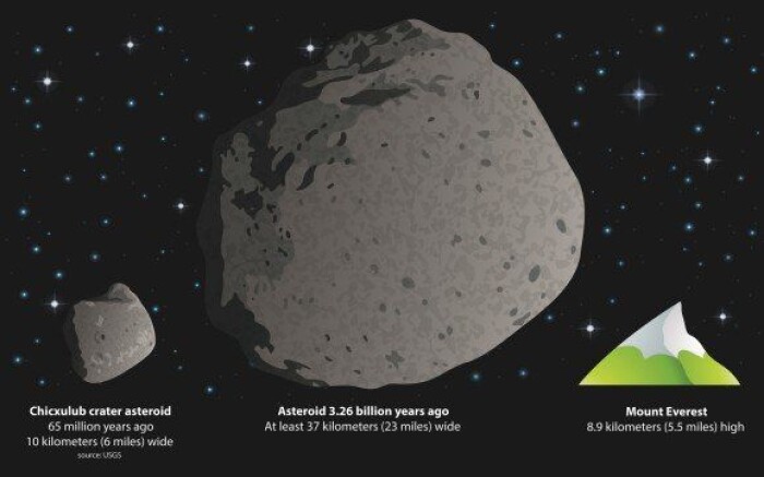 En enorm asteroide (meteor) kan ha truffet dagens Sør-Afrika for over 3 milliarder år siden. Var den med på å sette i gang prosessen hvor jordskorpeplatene beveger seg – en prosess som fortsatt skaper jordskjelv, vulkaner og danner fjellkjeder? I midten asteroiden som forskere tror kan ha truffet Sør-Afrika. Til venstre den 10 kilometer store asteroiden som kan ha utryddet dinosaurene for 65 millioner år siden. Til høyre fjellet Mount Everest. En enorm asteroide (meteor) kan ha truffet dagens Sør-Afrika for over 3 milliarder år siden. Var den med på å sette i gang prosessen hvor jordskorpeplatene beveger seg – en prosess som fortsatt skaper jordskjelv, vulkaner og danner fjellkjeder? I midten asteroiden som forskere tror kan ha truffet Sør-Afrika. Til venstre den 10 kilometer store asteroiden som kan ha utryddet dinosaurene for 65 millioner år siden. Til høyre fjellet Mount Everest.