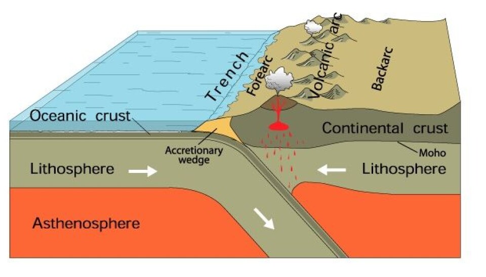 Her ser du hvordan en tynn havbunnplate (Oceanic crust) forsvinner inn under en tykkere kontinentalplate (Continental crust).
