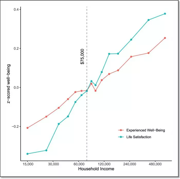 Her er den nesten lineære sammenhengen forskeren finner mellom årlig husholdningsinntekt (i dollar) og opplevd velvære (rød) og livstilfredshet (blå). Resultatet tilbakeviser Daniel Kahnemans terskel ved 75 000 dollar.