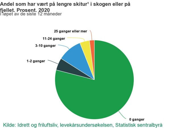 Veldig få går mange skiturer i året. Veldig mange går ingen. Veldig få går mange skiturer i året. Veldig mange går ingen.
