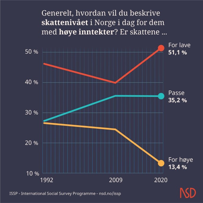 I 2020 er det flere som mener skattenivået for de med høye inntekter, er for lavt, og færre som mener det er for høyt, sammenliknet med tidligere år. I 2020 er det flere som mener skattenivået for de med høye inntekter, er for lavt, og færre som mener det er for høyt, sammenliknet med tidligere år.