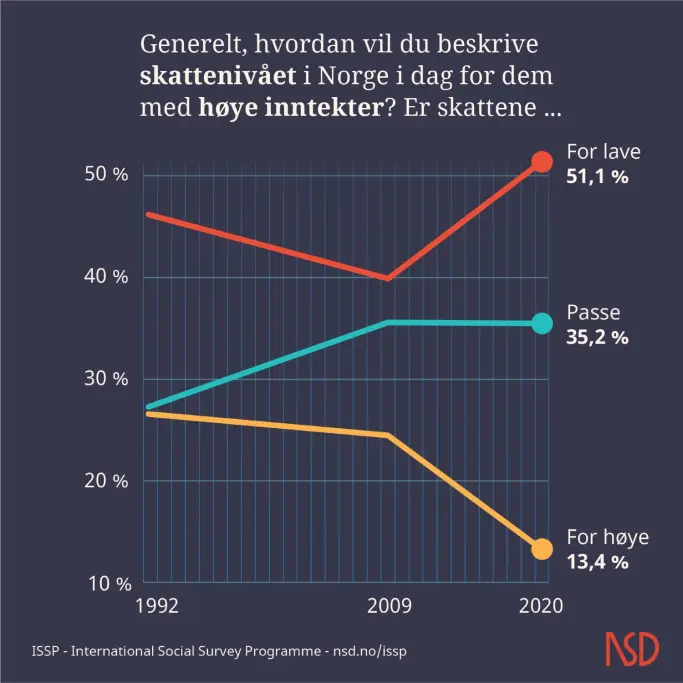 I 2020 er det flere som mener skattenivået for de med høye inntekter, er for lavt, og færre som mener det er for høyt, sammenliknet med tidligere år. I 2020 er det flere som mener skattenivået for de med høye inntekter, er for lavt, og færre som mener det er for høyt, sammenliknet med tidligere år.