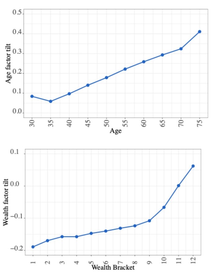 Figuren øverst viser utviklingen i aksjeverdi på Oslo Børs for et utvalg med personer i <span class=" font-weight-bold" data-lab-font_weight_desktop="font-weight-bold">ti ulike aldersgrupper</span> i årene 1997-2018. Figuren under viser utviklingen i aksjeverdi for <span class=" font-weight-bold" data-lab-font_weight_desktop="font-weight-bold">tolv ulike grupper med stigende velstand </span>(formue). Gammel og rik er en suksessoppskrift på børsen. Figuren øverst viser utviklingen i aksjeverdi på Oslo Børs for et utvalg med personer i <span class=" font-weight-bold" data-lab-font_weight_desktop="font-weight-bold">ti ulike aldersgrupper</span> i årene 1997-2018. Figuren under viser utviklingen i aksjeverdi for <span class=" font-weight-bold" data-lab-font_weight_desktop="font-weight-bold">tolv ulike grupper med stigende velstand </span>(formue). Gammel og rik er en suksessoppskrift på børsen.